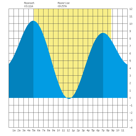 Table Bay tide chart for Saturday, May 3, 2025