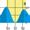 Table Bay tide chart for Saturday, May 3, 2025