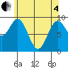 Table Bay tide chart for Sunday, May 4, 2025
