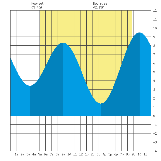 Table Bay tide chart for Tuesday, May 6, 2025