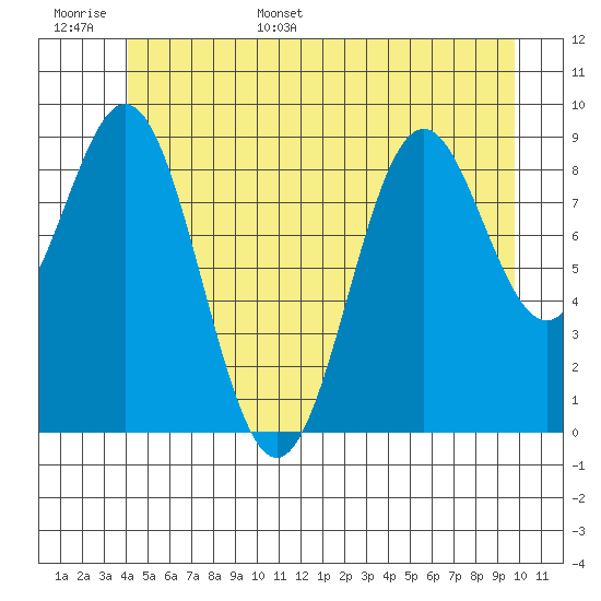 Table Bay tide chart for Monday, June 16, 2025