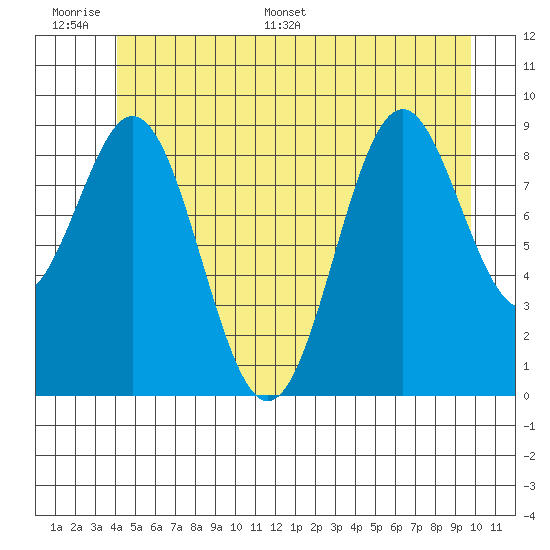 Table Bay tide chart for Tuesday, June 17, 2025