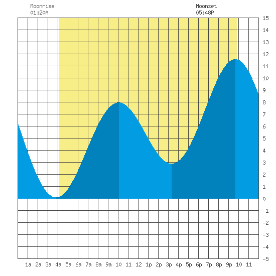 Table Bay tide chart for Saturday, June 21, 2025