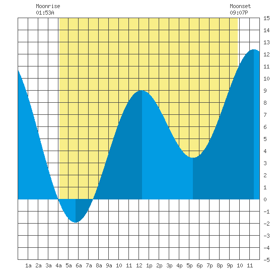 Table Bay tide chart for Monday, June 23, 2025