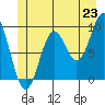 Table Bay tide chart for Monday, June 23, 2025