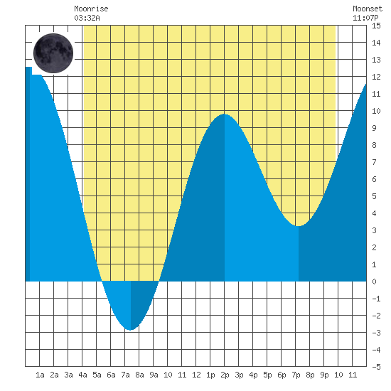 Table Bay tide chart for Wednesday, June 25, 2025