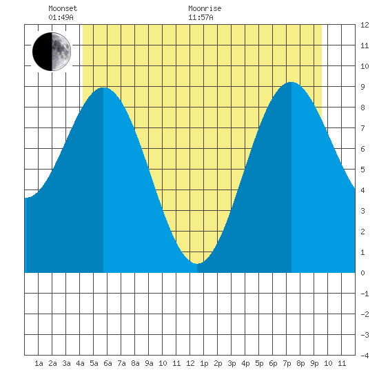 Table Bay tide chart for Monday, June 2, 2025