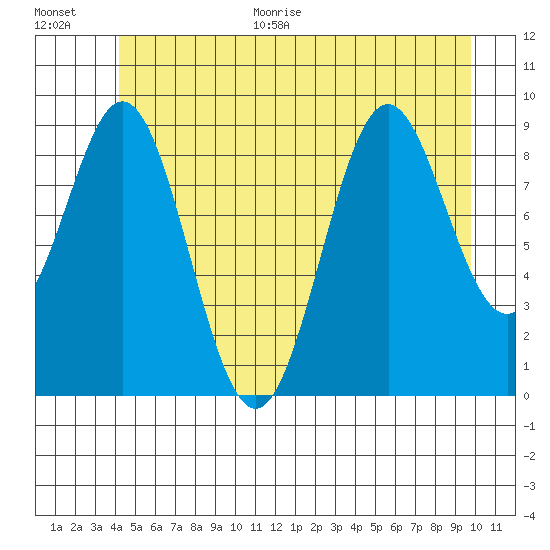 Table Bay tide chart for Monday, June 30, 2025