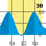 Table Bay tide chart for Monday, June 30, 2025