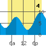 Table Bay tide chart for Wednesday, June 4, 2025