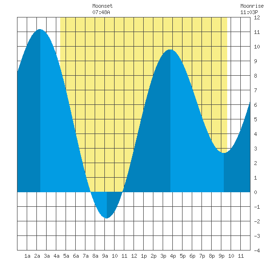 Table Bay tide chart for Sunday, July 13, 2025