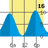 Table Bay tide chart for Wednesday, July 16, 2025
