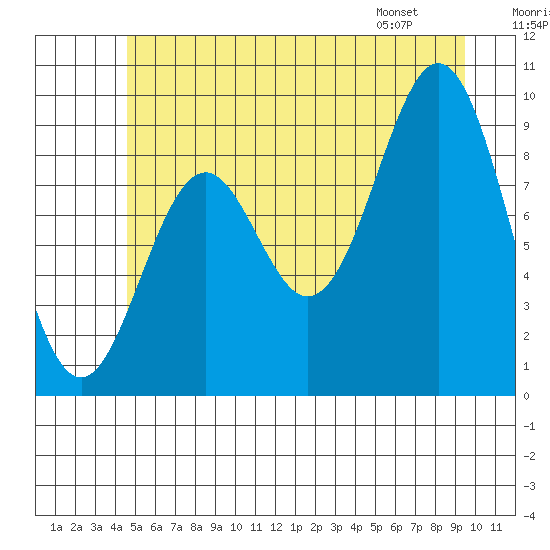 Table Bay tide chart for Saturday, July 19, 2025