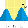 Table Bay tide chart for Tuesday, July 1, 2025