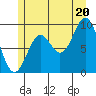Table Bay tide chart for Sunday, July 20, 2025