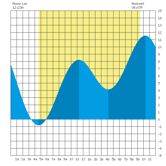Table Bay tide chart for Monday, July 21, 2025