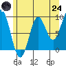 Table Bay tide chart for Thursday, July 24, 2025