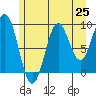 Table Bay tide chart for Friday, July 25, 2025