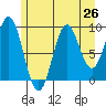 Table Bay tide chart for Saturday, July 26, 2025
