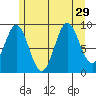 Table Bay tide chart for Tuesday, July 29, 2025