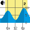 Table Bay tide chart for Wednesday, July 2, 2025