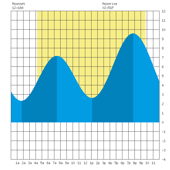 Table Bay tide chart for Thursday, July 3, 2025