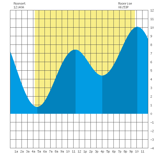 Table Bay tide chart for Sunday, July 6, 2025