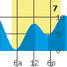 Table Bay tide chart for Monday, July 7, 2025