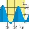 Table Bay tide chart for Monday, August 11, 2025