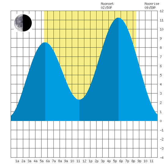 Table Bay tide chart for Friday, August 15, 2025