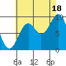 Table Bay tide chart for Monday, August 18, 2025
