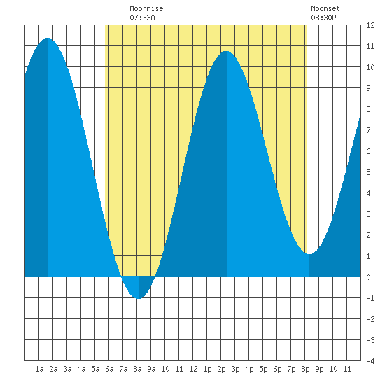 Table Bay tide chart for Sunday, August 24, 2025