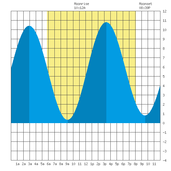 Table Bay tide chart for Tuesday, August 26, 2025