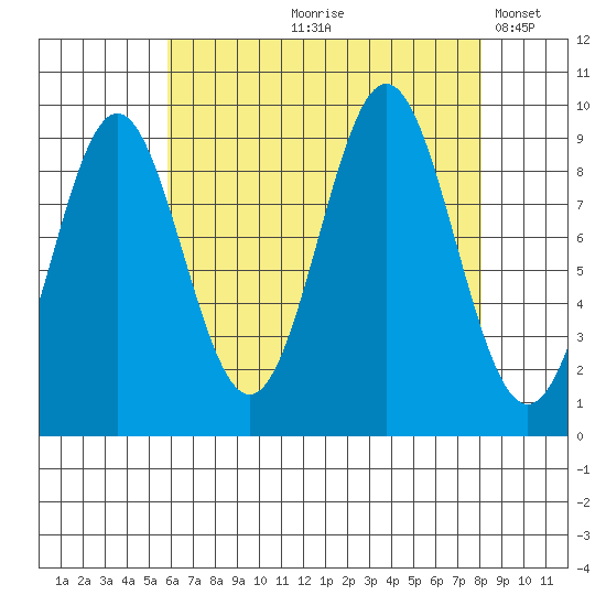 Table Bay tide chart for Wednesday, August 27, 2025