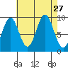 Table Bay tide chart for Wednesday, August 27, 2025