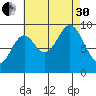 Table Bay tide chart for Saturday, August 30, 2025