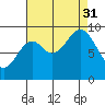 Table Bay tide chart for Sunday, August 31, 2025