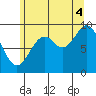 Table Bay tide chart for Monday, August 4, 2025