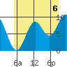 Table Bay tide chart for Wednesday, August 6, 2025