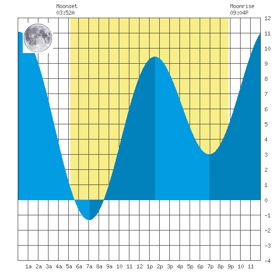 Table Bay tide chart for Friday, August 8, 2025