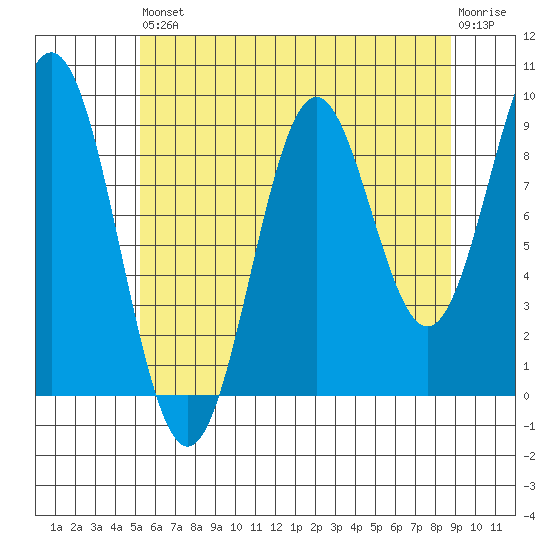 Table Bay tide chart for Saturday, August 9, 2025