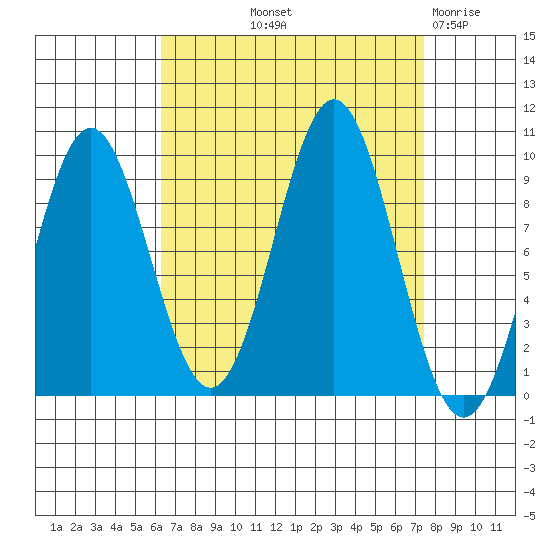Table Bay tide chart for Wednesday, September 10, 2025