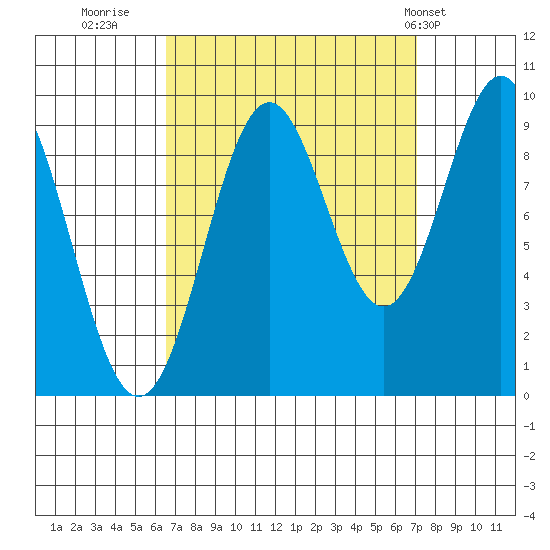 Table Bay tide chart for Thursday, September 18, 2025