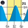 Table Bay tide chart for Sunday, September 21, 2025