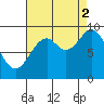 Table Bay tide chart for Tuesday, September 2, 2025