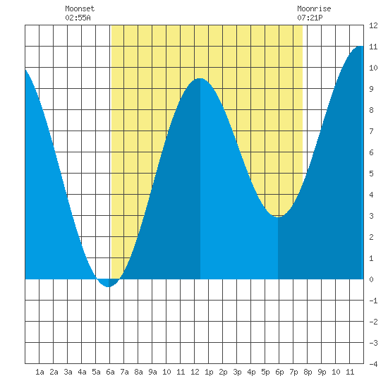 Table Bay tide chart for Friday, September 5, 2025