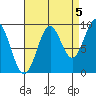 Table Bay tide chart for Friday, September 5, 2025