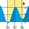 Table Bay tide chart for Saturday, September 6, 2025