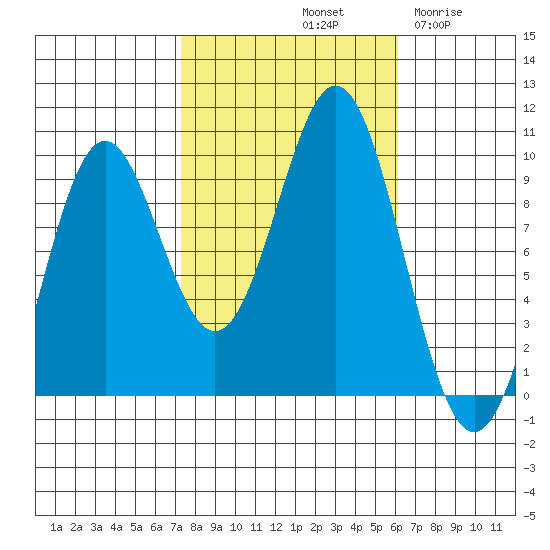 Table Bay tide chart for Friday, October 10, 2025