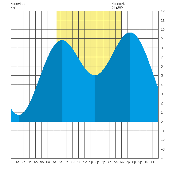 Table Bay tide chart for Tuesday, October 14, 2025